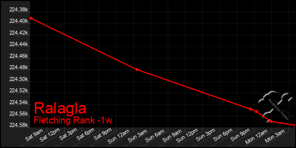 Last 7 Days Graph of Ralagla