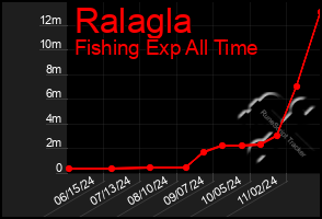 Total Graph of Ralagla