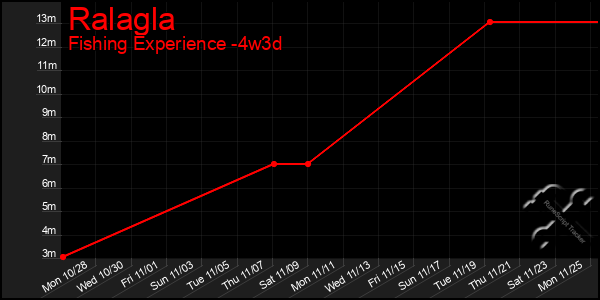 Last 31 Days Graph of Ralagla