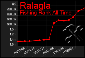 Total Graph of Ralagla