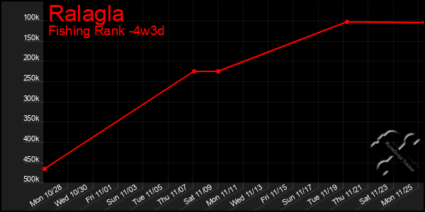 Last 31 Days Graph of Ralagla