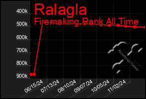 Total Graph of Ralagla