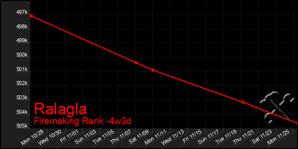 Last 31 Days Graph of Ralagla