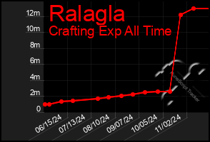 Total Graph of Ralagla