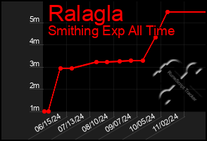 Total Graph of Ralagla