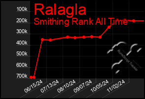 Total Graph of Ralagla