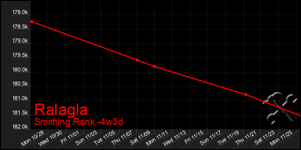 Last 31 Days Graph of Ralagla