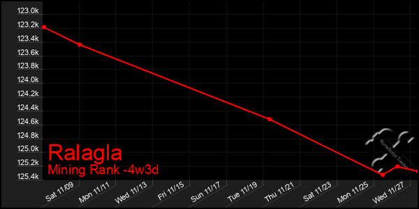 Last 31 Days Graph of Ralagla