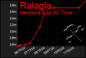 Total Graph of Ralagla