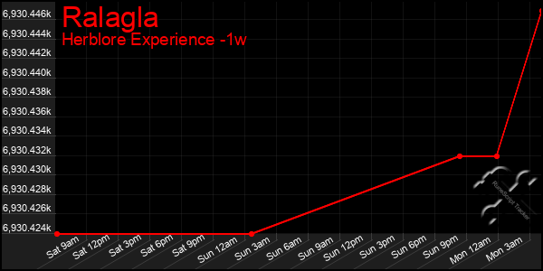 Last 7 Days Graph of Ralagla