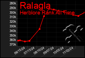 Total Graph of Ralagla