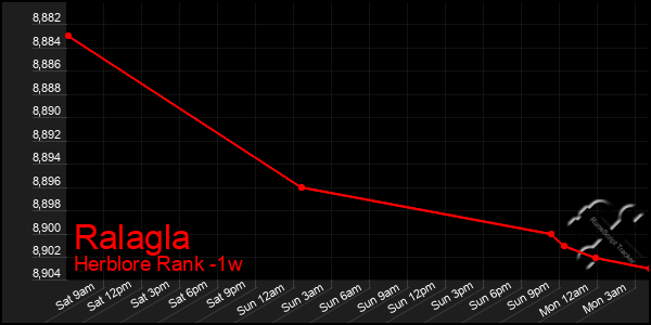 Last 7 Days Graph of Ralagla