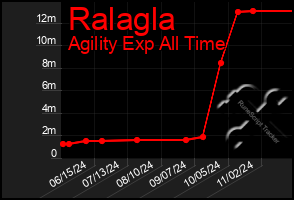 Total Graph of Ralagla