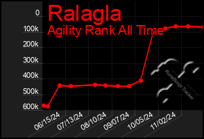 Total Graph of Ralagla