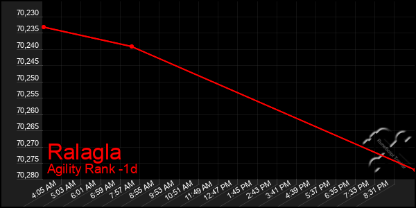 Last 24 Hours Graph of Ralagla