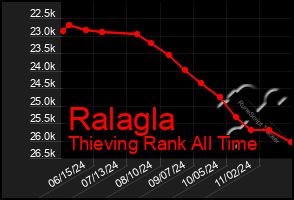 Total Graph of Ralagla