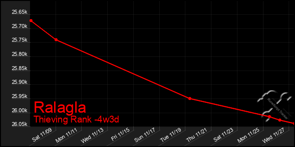 Last 31 Days Graph of Ralagla