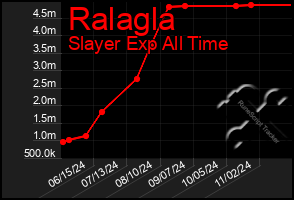 Total Graph of Ralagla