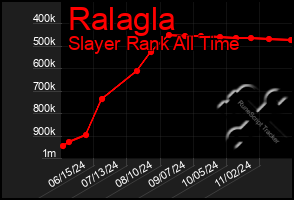 Total Graph of Ralagla