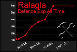 Total Graph of Ralagla