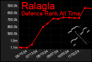 Total Graph of Ralagla