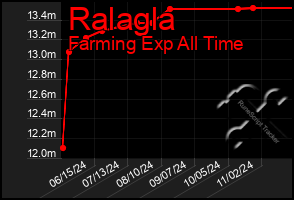 Total Graph of Ralagla