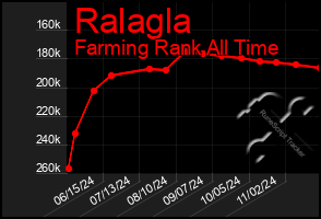 Total Graph of Ralagla