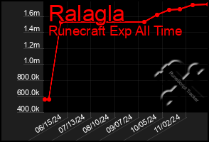 Total Graph of Ralagla