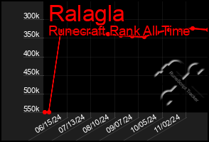 Total Graph of Ralagla