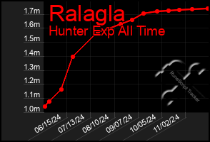 Total Graph of Ralagla