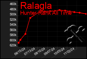 Total Graph of Ralagla