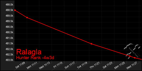 Last 31 Days Graph of Ralagla