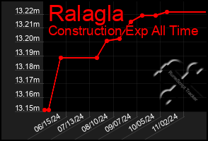 Total Graph of Ralagla