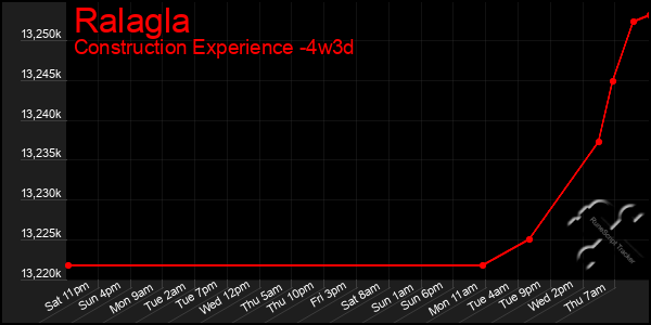 Last 31 Days Graph of Ralagla