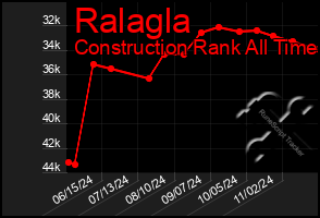 Total Graph of Ralagla