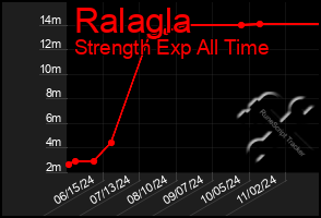 Total Graph of Ralagla