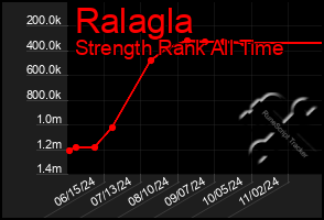 Total Graph of Ralagla