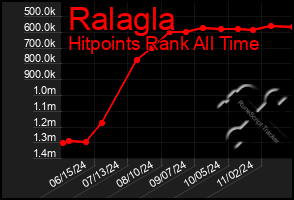 Total Graph of Ralagla