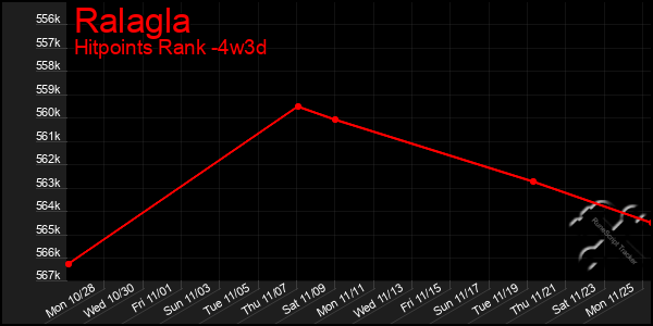 Last 31 Days Graph of Ralagla