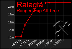 Total Graph of Ralagla