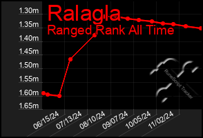 Total Graph of Ralagla