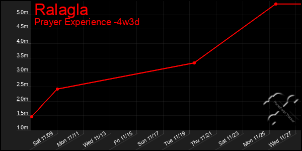 Last 31 Days Graph of Ralagla