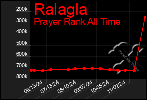 Total Graph of Ralagla