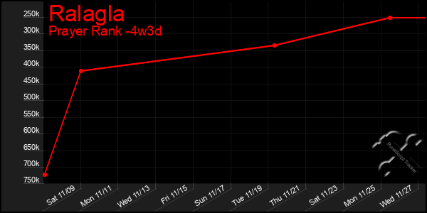 Last 31 Days Graph of Ralagla