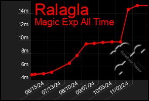 Total Graph of Ralagla