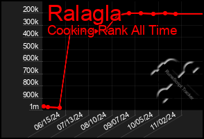 Total Graph of Ralagla