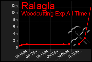 Total Graph of Ralagla