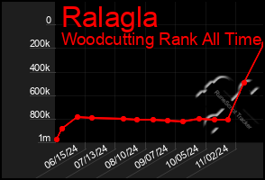 Total Graph of Ralagla