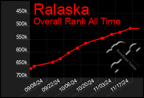 Total Graph of Ralaska