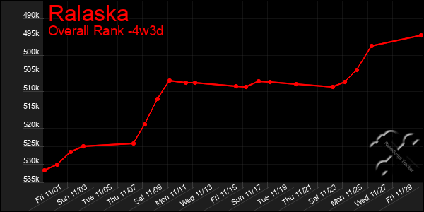 Last 31 Days Graph of Ralaska